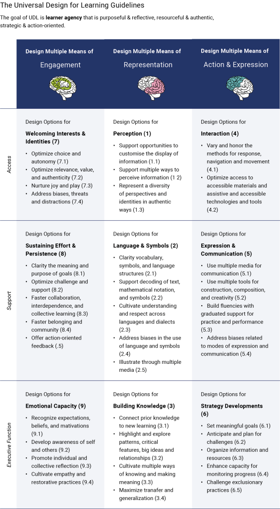 A three-column table titled “Design Multiple Means of Engagement, Representation, and Action & Expression.” Each column contains three categories of UDL (Universal Design for Learning) guidelines, with specific “Design Options” beneath each category referencing numbered checkpoints.Column 1: Design Multiple Means of Engagement Welcoming Interests & Identities (Guideline 7) Optimize choice and autonomy (7.1) Optimize relevance, value, and authenticity (7.2) Address biases, threats, and distractions (7.4) Sustaining Effort & Persistence (Guideline 8) Clarify the meaning and purpose of goals (8.1) Foster collaboration and community (8.3) Offer mastery-oriented feedback (8.4) Self-Regulation (Guideline 9) Promote expectations and beliefs that optimize motivation (9.1) Facilitate personal coping skills and strategies (9.2) Develop self-assessment and reflection (9.3) Column 2: Design Multiple Means of Representation Perception (Guideline 1) Support customization of information display (1.1) Provide alternative ways to perceive information (1.2) Offer ways to access auditory and visual information (1.3) Language & Symbols (Guideline 2) Clarify vocabulary and symbols (2.1) Promote understanding across languages (2.4) Illustrate key concepts non-linguistically (2.5) Comprehension (Guideline 3) Activate or supply background knowledge (3.1) Guide information processing and visualization (3.2) Maximize transfer and generalization (3.4) Column 3: Design Multiple Means of Action & Expression Interaction (Guideline 4) Provide options for physical action (4.1) Vary the methods for response and navigation (4.2) Optimize access to assistive technologies (4.2) Expression & Communication (Guideline 5) Use multiple media for communication (5.1) Build fluencies with graduated levels of support (5.2) Provide appropriate tools for composition and problem-solving (5.3) Executive Functions (Guideline 6) Guide goal-setting (6.1) Support planning and strategy development (6.2) Facilitate managing information and resources (6.3) Enhance capacity for monitoring progress (6.4) Each guideline cluster corresponds to a UDL principle, offering practical strategies for educators to make learning more accessible, engaging, and effective for diverse learners. The numbered checkpoints (e.g., 7.1, 1.3, 5.2) refer to specific recommendations within the UDL framework.