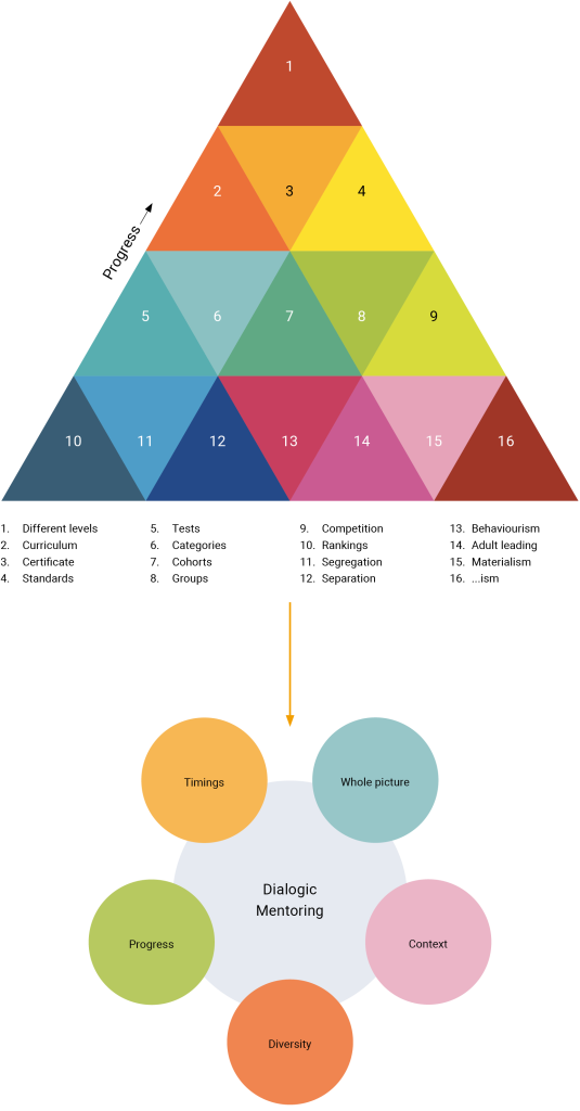 At the top of the image is a large, multi-colored pyramid subdivided into 16 small numbered triangles arranged in four rows. Each numbered triangle corresponds to a concept or label: Different levels Curriculum Certificate Standards Tests Categories Cohorts Groups Competition Rankings Segregation Separation Behaviourism Adult leading Materialism …ism Below the pyramid, an arrow points down to a central circle labeled “Dialogical Mentoring.” Surrounding that circle are five smaller circles labeled “Timings,” “Whole picture,” “Context,” “Diversity,” and “Progress.” The layout suggests a transition from the traditional, compartmentalized elements (listed in the pyramid) to a more holistic, dialogical mentoring approach.