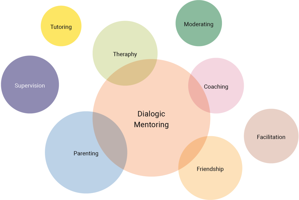 A large circle in the center is labeled “Dialogic Mentoring.” Surrounding it are several smaller circles, each labeled with a related concept or role: “Tutoring,” “Moderating,” “Coaching,” “Facilitation,” “Friendship,” “Parenting,” “Therapy,” and “Supervision.” Each circle is in a different color, illustrating various forms or contexts of support that connect with dialogic mentoring.