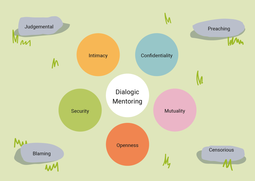 A central white circle labeled “Dialogic Mentoring.” Surrounding it are five colored circles labeled “Intimacy,” “Confidentiality,” “Mutuality,” “Openness,” and “Security.” Around the outer edges of the image, four stone-like shapes are labeled “Judgemental,” “Preaching,” “Blaming,” and “Censorious,” representing negative attitudes or pitfalls. The overall layout contrasts the positive qualities of dialogic mentoring (center) with potential barriers (outer stones).