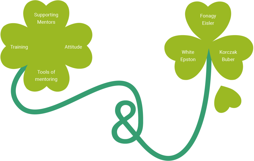 Two green, four-leaf clovers connected by a looping stem: Left clover (labeled “Supporting Mentors”): Each leaf has a phrase: Training Attitude Tools of mentoring Supporting mentors Right clover (labeled with theorists’ names): Each leaf lists a different name or pair of names: Fonagy / Eisler Korczak Buber White / Epston The clovers represent key themes or influences in mentoring (left) and important thinkers or theoretical frameworks (right), joined together by a single green stem.