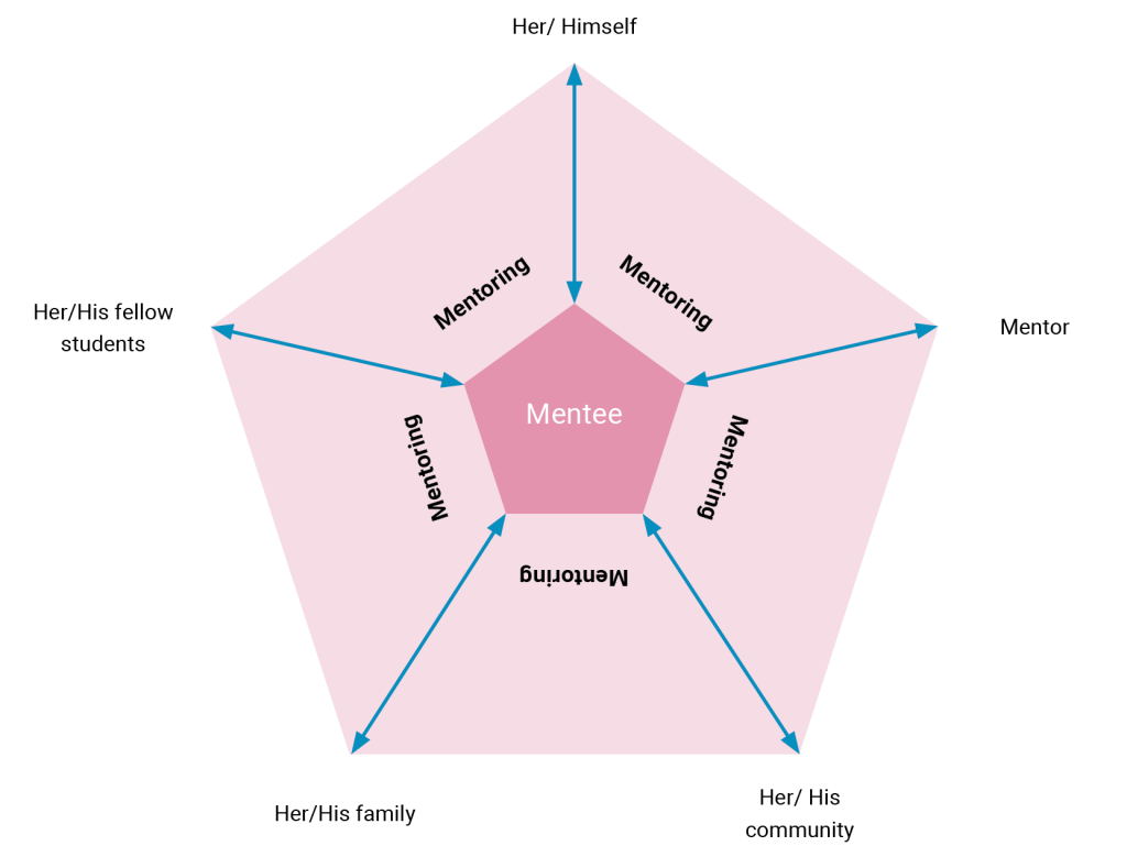 A pentagonal diagram with a smaller pink pentagon in the center labeled “Mentee.” Five arrows, each labeled “Mentoring,” radiate out from the Mentee to the five corners of the larger pentagon, which are labeled: Her/His fellow students Her/His family Her/His community Her/Himself Mentor This layout shows how the mentee is at the center of various mentoring relationships, connecting them to different individuals and groups.