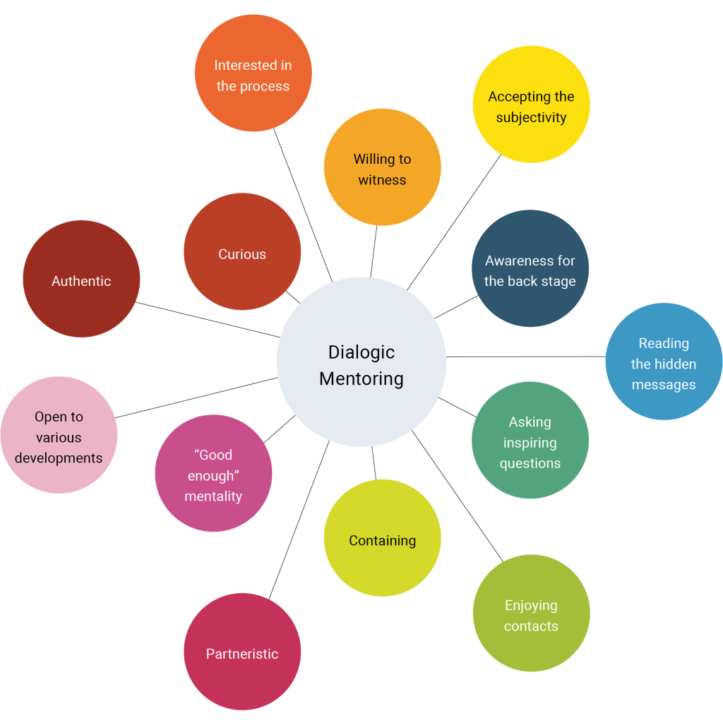 A central circle labeled “Dialogical Mentoring.” Arranged around it are twelve colored circles, each containing a brief phrase describing qualities or approaches in dialogical mentoring: Interested in the process Willing to witness Accepting the subjectivity Awareness for the back stage Reading the hidden messages Asking inspiring questions Enjoying contacts Containing Partneristic “Good enough” mentality Open to various developments Authentic Curious (if present) These circles form a radial layout around the center, illustrating various key dimensions or mindsets that support dialogical mentoring.