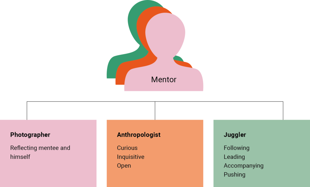 A stylized figure labeled “Mentor” appears in three overlapping silhouettes (pink, green, and orange), symbolizing multiple roles. Below, three colored boxes each describe a different “mentor role”: Photographer: Reflecting the mentee and themselves Anthropologist: Curious, inquisitive, open Juggler: Following, leading, accompanying, pushing This visual highlights how a mentor can adopt different perspectives and approaches in the mentoring process.