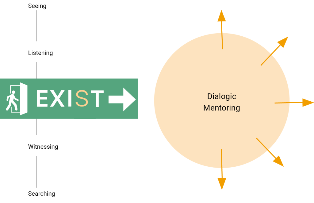 A minimal diagram with a vertical list of four words on the left—“Seeing,” “Listening,” “Witnessing,” and “Searching”—stacked from top to bottom. Next to this list is a green sign reading “EXIST,” styled like an exit sign with an arrow pointing to the right. To the right side of the image is a large, peach-colored circle labeled “Dialogic Mentoring,” with four orange arrows radiating outward from the circle.