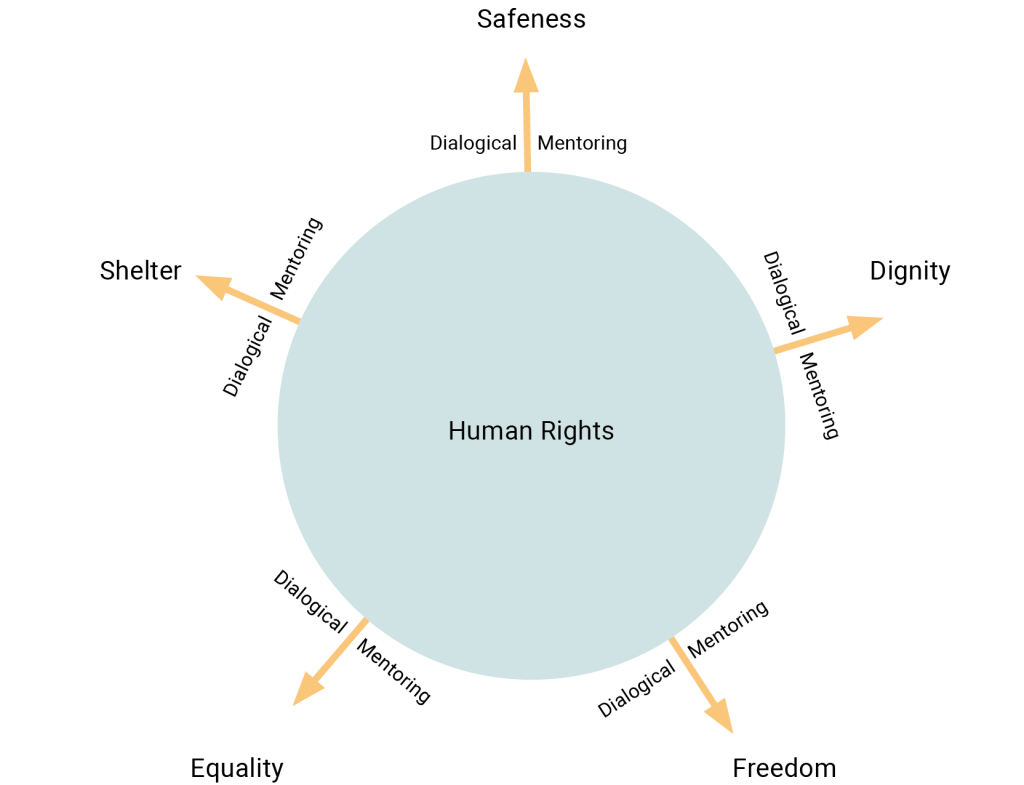 A large, light-blue circle in the center labeled “Human Rights.” Five arrows radiate outward from the circle, each labeled “Dialogical Mentoring” along the arrow shaft. At the tip of each arrow is one of the following words: Safeness, Dignity, Freedom, Equality, and Shelter. This arrangement suggests that dialogical mentoring supports and extends key human rights principles.