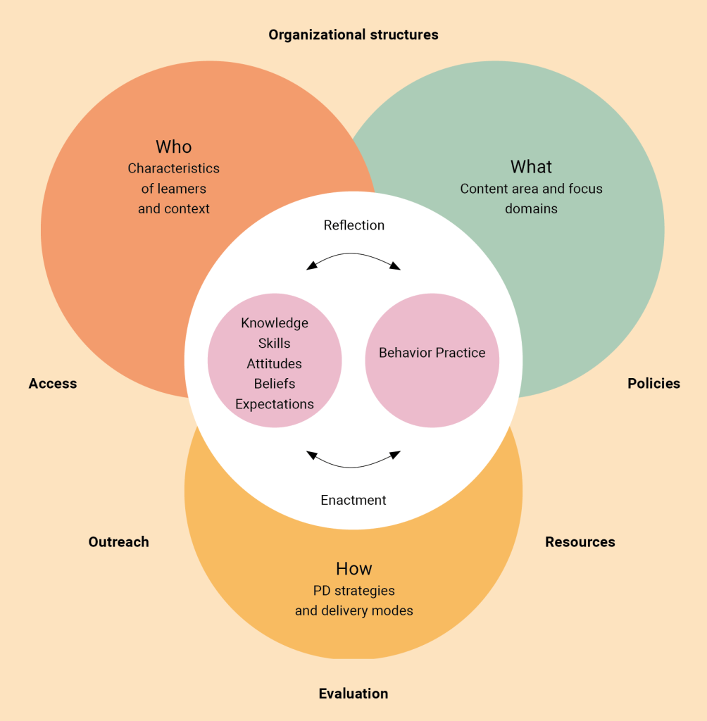 A diagram of three overlapping circles, each representing a key aspect of professional development: Orange circle (“Who”): Characteristics of learners and context Green circle (“What”): Content area and focus domains Yellow circle (“How”): Professional development strategies and delivery modes In the center, a white circle contains two smaller pink circles: one labeled “Knowledge, Skills, Attitudes, Beliefs, Expectations” and the other labeled “Behavior Practice.” Arrows between these two circles are labeled “Reflection” and “Enactment,” indicating a cycle of learning and applying. Around the outer edges are headings such as “Organizational structures,” “Policies,” “Access,” “Resources,” “Outreach,” and “Evaluation,” signifying the broader framework that influences and supports these core elements.