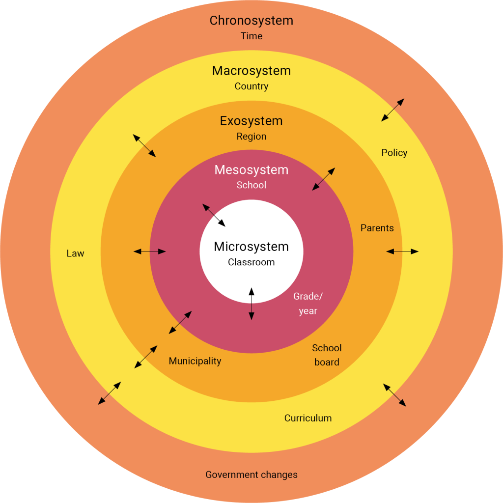 A series of five concentric circles representing different levels of an ecological system. At the center (in pink) is the Microsystem, labeled “Classroom” and “Grade/year.” The next ring (purple) is the Mesosystem, labeled “School.” The third ring (orange) is the Exosystem, labeled “Region,” “Municipality,” “School board,” and “Curriculum.” The fourth ring (yellow) is the Macrosystem, labeled “Country,” “Policy,” “Parents,” and “Law.” The outermost ring (in a deeper orange) is the Chronosystem, labeled “Time,” “Government changes,” and other societal factors. Arrows between each ring indicate the interactions and influences among these levels.