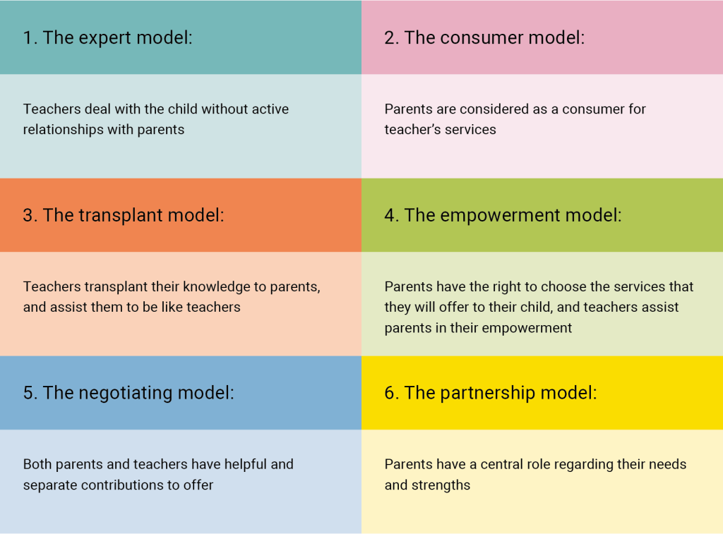A rectangular grid with three rows and two columns, each cell describing a model of parent–teacher collaboration: Row 1 Left cell (“The expert model”): “Teachers deal with the child without active relationships with parents.” Right cell (“The consumer model”): “Parents are considered as consumers for the teacher’s services.” Row 2 Left cell (“The transplant model”): “Teachers transplant their knowledge to parents and expect them to be like teachers.” Right cell (“The empowerment model”): “Parents have the right to choose the services they want for their child, and teachers assist in their empowerment.” Row 3 Left cell (“The negotiating model”): “Both parents and teachers have helpful but separate contributions to offer.” Right cell (“The partnership model”): “Parents have a central role regarding their needs and strengths.”