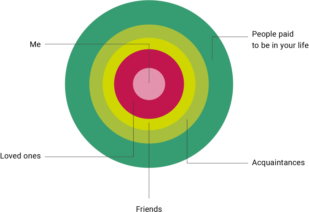 A series of five concentric circles, each representing a different level of relationship. In the very center is a small circle labeled “Me.” Surrounding it are rings labeled “Loved ones,” “Friends,” “Acquaintances,” and the outermost ring labeled “People paid to be in your life.” This visual illustrates the varying degrees of closeness and support in a person’s network.