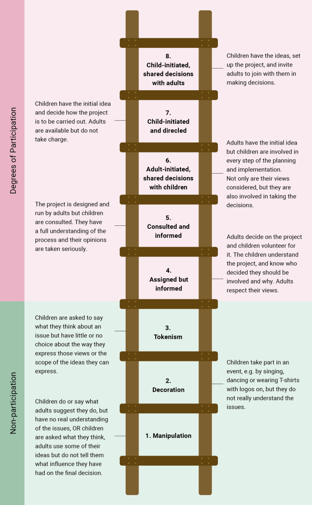 A vertical ladder with eight rungs sits in the center of the image. The bottom three rungs (labeled “1. Manipulation,” “2. Decoration,” and “3. Tokenism”) are in a green section titled “Non-participation.” The top five rungs (labeled “4. Assigned but informed,” “5. Consulted and informed,” “6. Adult-initiated, shared decisions with children,” “7. Child-initiated and directed,” and “8. Child-initiated, shared decisions with adults”) are in a pink section titled “Degrees of Participation.” Short paragraphs next to each rung explain how children and young people are involved—or not—in decision-making, illustrating Hart’s (1992) ladder of participation.