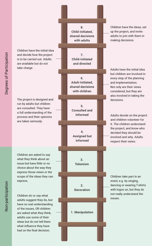 A vertical ladder with eight rungs sits in the center of the image. The bottom three rungs (labeled “1. Manipulation,” “2. Decoration,” and “3. Tokenism”) are in a green section titled “Non-participation.” The top five rungs (labeled “4. Assigned but informed,” “5. Consulted and informed,” “6. Adult-initiated, shared decisions with children,” “7. Child-initiated and directed,” and “8. Child-initiated, shared decisions with adults”) are in a pink section titled “Degrees of Participation.” Short paragraphs next to each rung explain how children and young people are involved—or not—in decision-making, illustrating Hart’s (1992) ladder of participation.