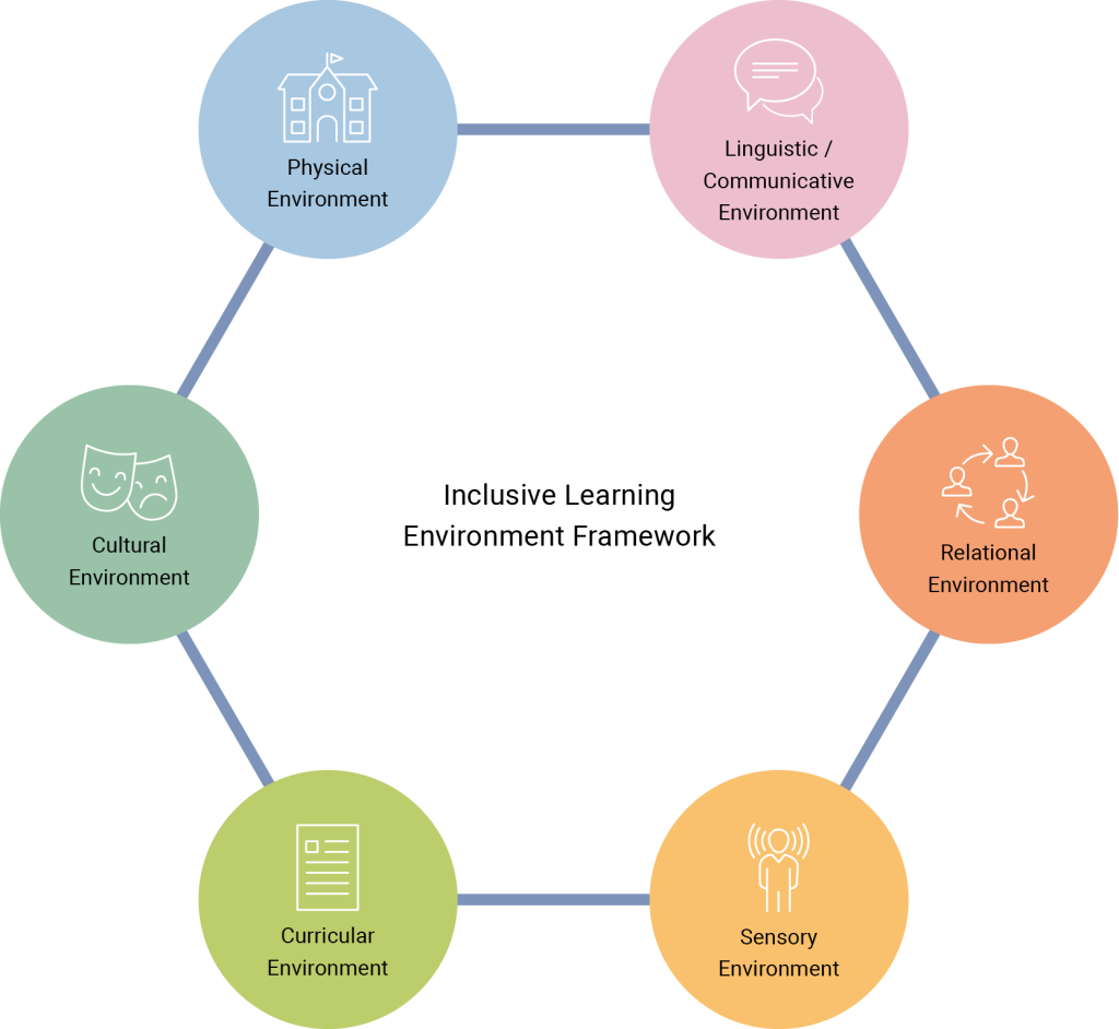 A hexagonal arrangement of six circles, each representing a key component of an inclusive learning environment. The circles are labeled (clockwise from top): Physical Environment (icon of a school building) Linguistic/Communicative Environment (speech bubble icon) Relational Environment (group of people icon) Sensory Environment (broadcast signal icon) Curricular Environment (document icon) Cultural Environment (theater masks icon) In the center, the text “Inclusive Learning Environment Framework” indicates how these six areas collectively form a comprehensive framework for inclusivity.