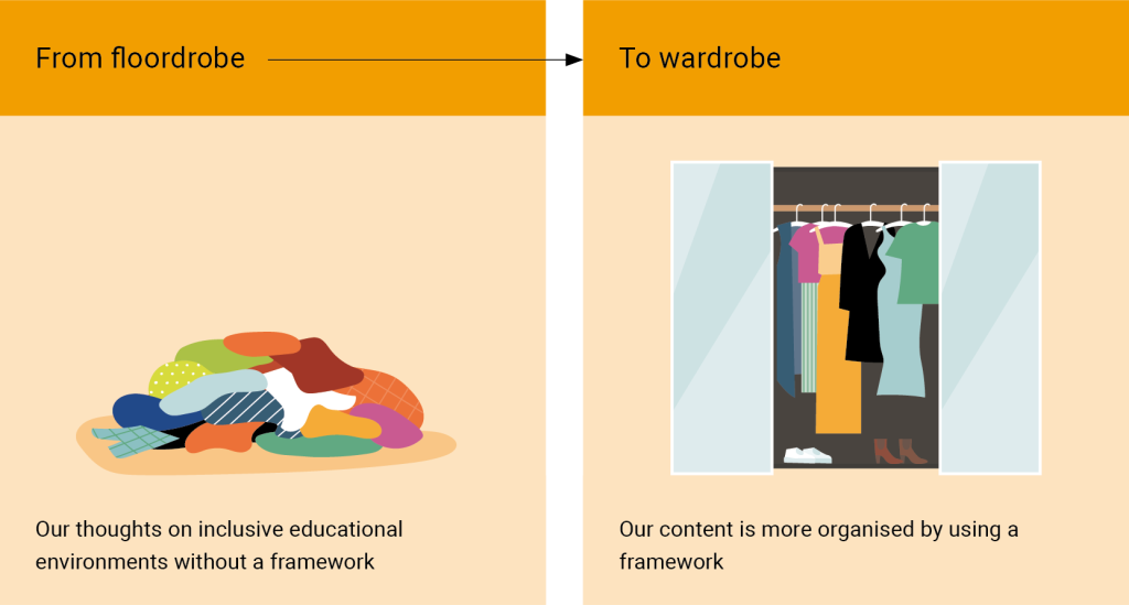 A two-part illustration comparing two approaches to organizing ideas about inclusive educational environments. On the left, a messy pile of clothes labeled “From floordrobe” symbolizes disorganized thoughts without a framework. An arrow points to the right, where a person stands beside a neatly arranged wardrobe labeled “To wardrobe,” representing a structured approach using a framework.