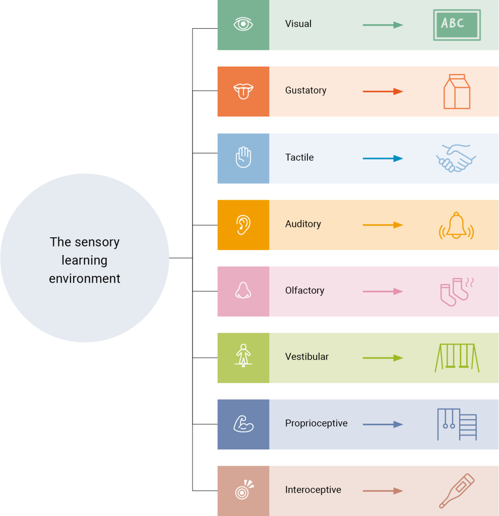 A diagram titled “The sensory learning environment” on the left, shown as a circular label. Lines extend from this circle to eight horizontal bars, each representing a different sense: Visual (eye icon) leading to a small chalkboard with “ABC.” Gustatory (tongue icon) leading to a milk carton. Tactile (hand icon) leading to two hands shaking. Auditory (ear icon) leading to a bell. Olfactory (nose icon) leading to steaming socks. Vestibular (standing figure icon) leading to a playground swing. Proprioceptive (flexed arm icon) leading to a muscle. Interoceptive (body-awareness icon) leading to an internal body symbol. Each bar is color-coded and has an arrow pointing from the sense label/icon to a small illustration symbolizing that sense in a learning context.
