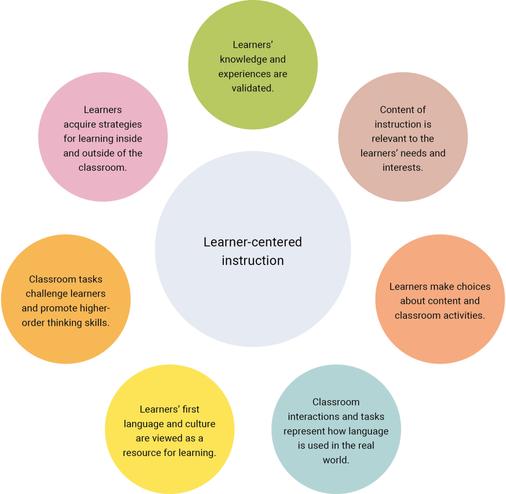 A central circle labeled “Learner-centered instruction” is surrounded by seven colored circles. Each outer circle contains one principle of learner-centered instruction: “Learners’ knowledge and experiences are validated.” “Content of instruction is relevant to learners’ needs and interests.” “Learners make choices about content and classroom activities.” “Classroom interactions and tasks represent how language is used in the real world.” “Learners’ first language and culture are viewed as a resource for learning.” “Classroom tasks challenge learners and promote higher-order thinking skills.” “Learners acquire strategies for learning inside and outside of the classroom.”