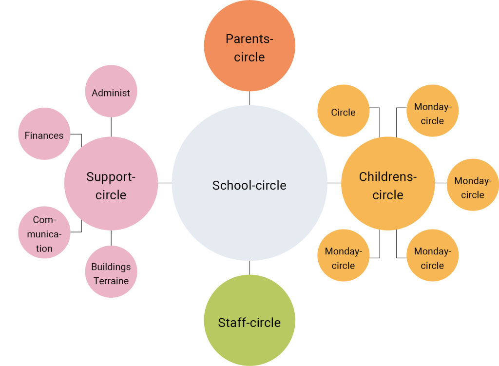 A circular diagram with a central “School-circle” connected to four other circles: Support-circle (pink), branching into smaller nodes labeled “Finances,” “Communication,” “Administ,” and “Buildings/Terrain.” Staff-circle (green), shown as a single circle. Parents-circle (orange), also shown as a single circle. Childrens-circle (orange), which includes two smaller circles labeled “Circle” and “Monday-circle.” The diagram illustrates a democratic school structure where different stakeholder groups (support, staff, parents, children) and their sub-areas connect to the main school circle.