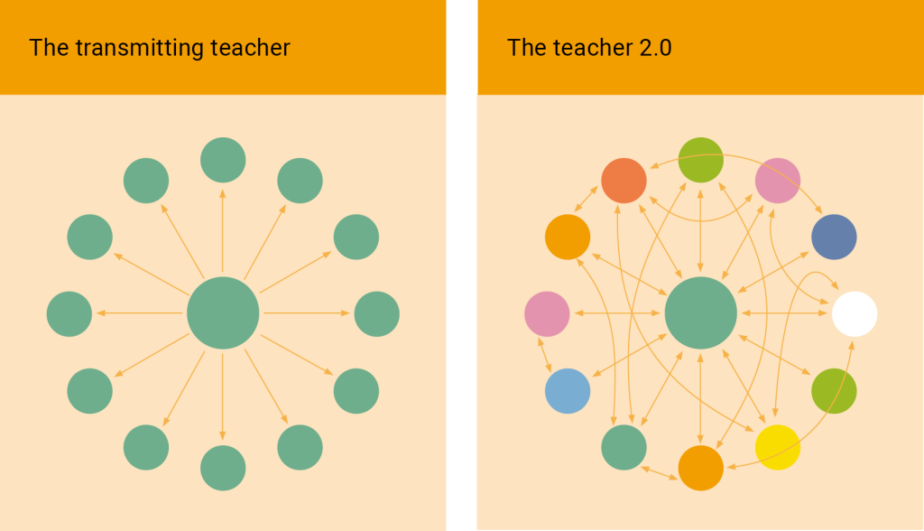 Two side-by-side panels compare two teaching models: Left panel (“The transmitting teacher”): A single large green circle in the center with multiple smaller circles arranged around it. Arrows point outward from the center circle to each smaller circle, illustrating a one-way flow of knowledge from teacher to students. Right panel (“The teacher 2.0”): A similar layout with a central green circle, but the surrounding circles are in various colors and are all interconnected with arrows. The teacher circle is also connected to each circle, suggesting a more collaborative, network-based approach to teaching and learning.