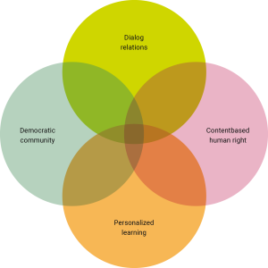 A four-circle Venn diagram, each circle labeled with a different concept: Top: “Dialog relations” Left: “Democratic community” Right: “Content-based human right” Bottom: “Personalized learning” The circles overlap at the center, symbolizing how these four areas intersect.