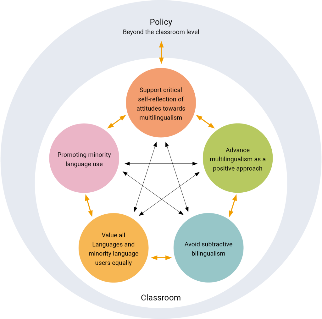A circular diagram with a ring of six colored circles around a central five-pointed star, illustrating interconnected strategies for supporting multilingualism. Each circle is labeled: Policy (beyond the classroom level) at the top. Advance multilingualism as a positive approach on the upper-right. Avoid subtractive bilingualism on the lower-right. Value all languages and minority language users equally at the bottom. Promoting minority language use on the lower-left. Critical self-reflection of attitudes towards multilingualism on the upper-left. Arrows connect these circles in a cycle, while the star in the middle symbolizes their mutual interdependence. A larger, faint outer ring labeled “Classroom” at the bottom and “Policy” at the top indicates the broader context from classroom practice to policy level.