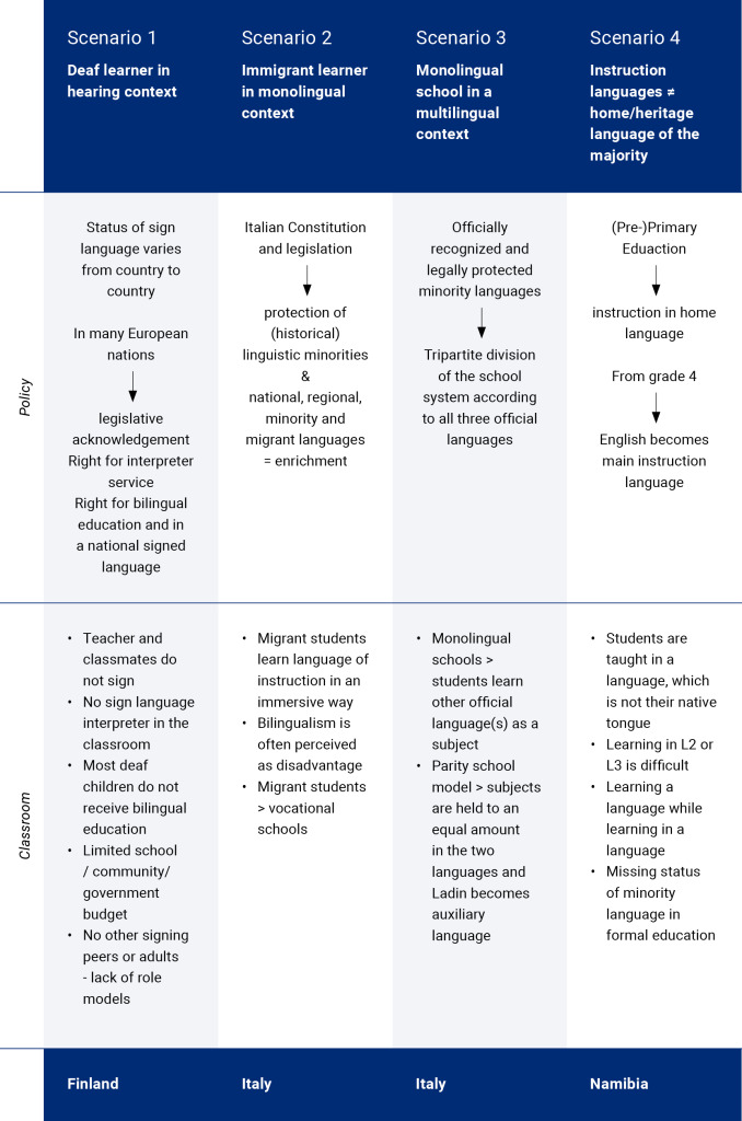 A four-column table comparing different educational scenarios involving minority or additional languages: Scenario 1: Deaf learner in hearing context Status of sign language varies by country. Legislative acknowledgment in many European nations; right to interpreter services and bilingual education in a national sign language. Deaf child may be an “interpreted learner” in a classroom of hearing peers. Country example: Finland Scenario 2: Migrant learner in monolingual context Italian laws protect historical linguistic minorities. National, regional, and minority or migrant languages are seen as enrichment. Migrant students learn the main instruction language quickly, but bilingualism may be suppressed or not recognized. Country example: Italy Scenario 3: Monolingual school in a multilingual context Officially recognized and legally protected minority languages. Tripartite division of the school system by official languages (e.g., some regions in Italy). Monolingual schools mean students often learn only one official language. Country example: Italy Scenario 4: Instruction language = home/heritage language of the majority Pre-primary education in local or home language. Main instruction in home language begins from Grade 1, while English is introduced from Grade 4. Country example: Namibia