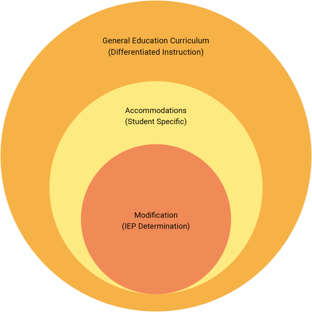 A set of three concentric circles. The largest, outer circle is labeled “General Education Curriculum (Differentiated Instruction).” The middle circle is labeled “Accommodations (Student Specific).” The smallest, innermost circle is labeled “Modification (IEP Determination).” This arrangement illustrates levels of instructional support, from broad differentiation for all students to more specialized accommodations and modifications for individual needs.