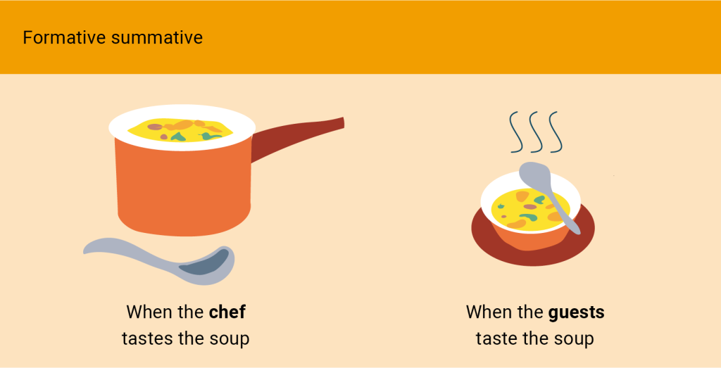 A simple illustration titled “Formative Summative,” comparing two scenarios with soup: Left image: A pot of soup with a ladle next to it, labeled “When the chef tastes the soup,” representing formative assessment (the cook testing and adjusting the soup during preparation). Right image: A bowl of steaming soup labeled “When the guests taste the soup,” representing summative assessment (the final judgment by those being served).