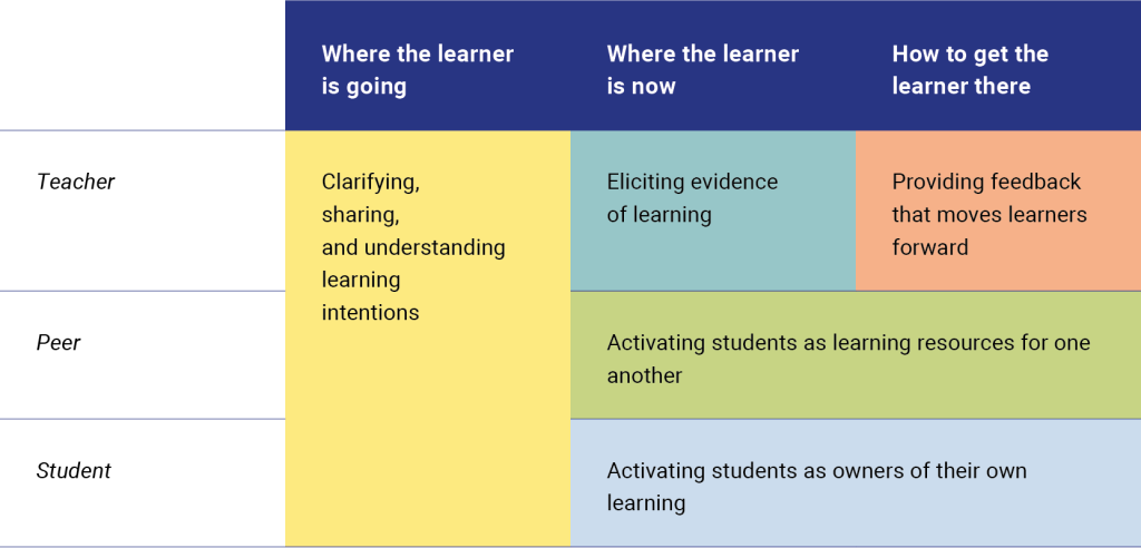A three-column table with headers indicating the formative assessment questions: Where the learner is going Where the learner is now How to get the learner there Along the left side are three rows labeled Teacher, Peer, and Student. The cells show how each role addresses the three questions: Teacher Where the learner is going: “Clarifying, sharing, and understanding learning intentions.” Where the learner is now: “Eliciting evidence of learning.” How to get the learner there: “Providing feedback that moves learners forward.” Peer Where the learner is now: “Activating students as learning resources for one another.” (Other cells in the Peer row are empty.) Student How to get the learner there: “Activating students as owners of their own learning.” (Other cells in the Student row are empty.) This layout shows how teachers, peers, and students each contribute to the formative assessment process at different stages.