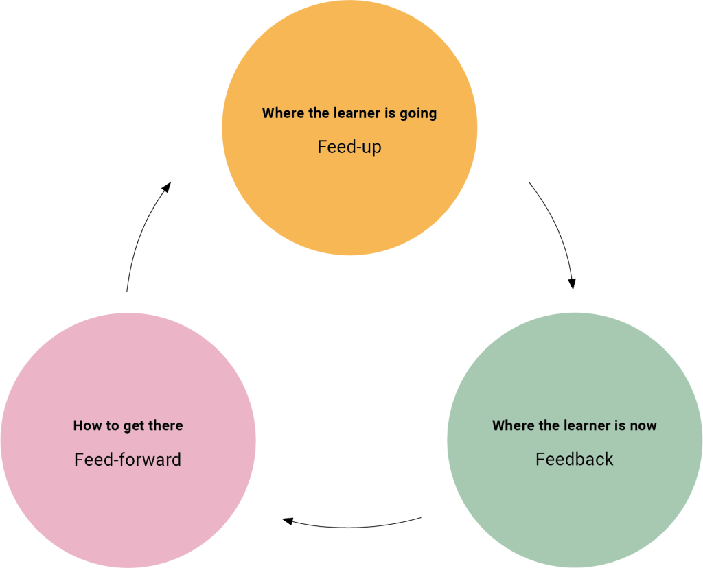 A three-circle cycle depicting the formative feedback process. The top circle is labeled “Where the learner is going (Feed-up).” An arrow leads to the right circle, labeled “Where the learner is now (Feedback).” Another arrow continues to the left circle, labeled “How to get there (Feed-forward).” A final arrow loops back to the top, illustrating an ongoing cycle of assessment and guidance.