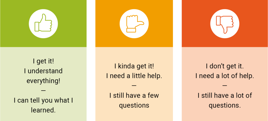 A three-panel graphic representing levels of understanding: Green panel (left) with a thumbs-up icon: Text: “I get it! I understand everything. I can tell you what I learned.” Orange panel (center) with a sideways-thumb icon (or neutral thumb): Text: “I kinda get it! I need a little help. I still have a few questions.” Red panel (right) with a thumbs-down icon: Text: “I don’t get it. I need a lot of help. I still have a lot of questions.”