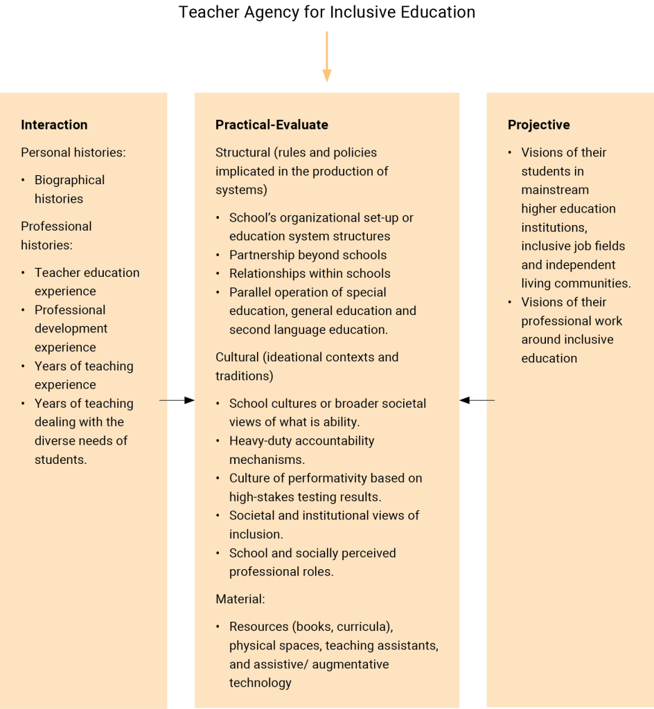 A three-column flowchart titled “Teacher Agency for Inclusive Education.” Each column represents a dimension of teacher agency: Interaction (left column): Personal histories: Biographical backgrounds, professional histories (teacher education experience, professional development, years of teaching experience). Experiences of working with diverse student needs. Practical-Evaluate (middle column): Structural: Rules and policies influencing education systems; school organization and partnership structures; parallel options within schools; special education and second-language education. Cultural: School cultures and broader societal values; performativity based on high-stakes testing; social and institutional views of inclusion. Material: Resources (books, curricula, physical space), technology, teaching assistants, assistive/augmentative tools. Projective (right column): Future visions: How students in mainstream or higher education might experience inclusion; teachers’ job fields and lifelong learning; visions of personal and professional development focused on inclusive education.