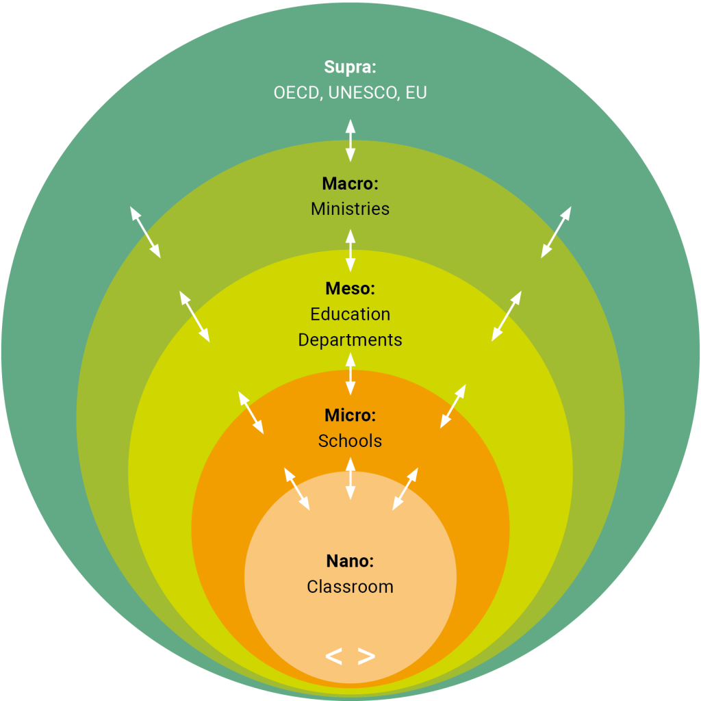 A set of concentric circles, each representing a different policy or administrative level in education. From the innermost circle outward: Nano: Classroom Micro: Schools Meso: Education Departments Macro: Ministries Supra: OECD, UNESCO, EU Arrows extend outward between the circles, indicating influence or flow of policy and practice from one level to the next. The smallest circle (Nano) in the center denotes the classroom, while the largest circle (Supra) encompasses international organizations.