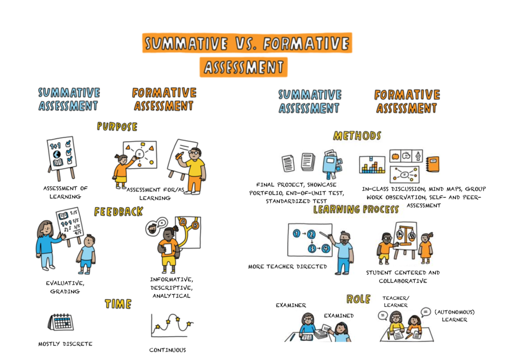 A hand-drawn infographic titled “Summative vs. Formative Assessment” compares two approaches to student evaluation. On the left, labeled “Summative Assessment,” cartoons show a final exam setting and a teacher grading. Key points include: Purpose: Assessment of learning (e.g., final projects, standardized tests) Feedback: Evaluative, grading-focused Time: Mostly discrete (e.g., end-of-year or final assessments) Learning Process: More teacher-directed Role: Teacher as examiner On the right, labeled “Formative Assessment,” cartoons depict collaborative classroom activities such as group discussions and peer feedback. Key points include: Purpose: Assessment for learning (e.g., continuous feedback) Methods: In-class discussions, mind maps, self- and peer assessment Feedback: Informative, analytical, and ongoing Time: Continuous Learning Process: Student-centered and collaborative Role: Teacher as facilitator, promoting autonomy Small figures and speech bubbles illustrate the difference between a more final, grading-based approach (summative) and a continuous, growth-focused approach (formative).
