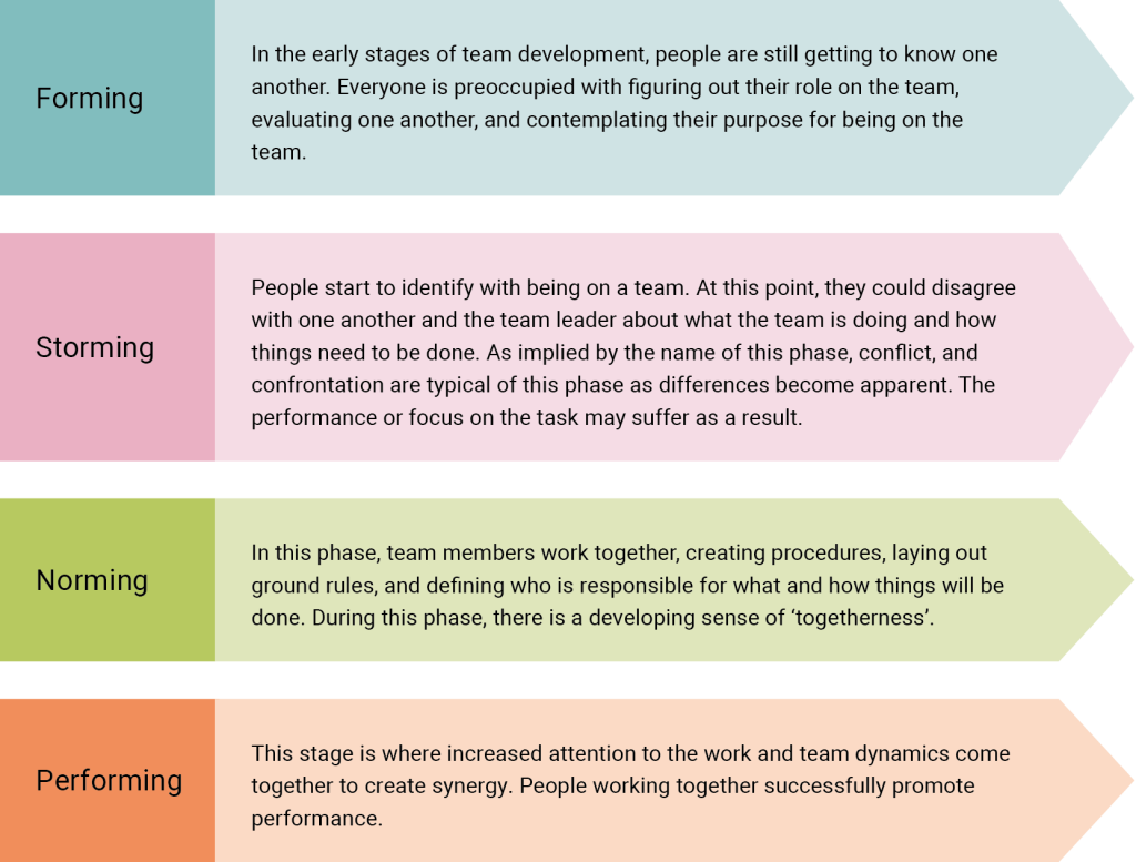 A vertical sequence of four colored arrows, each labeled with a stage of Tuckman’s teamwork model. From top to bottom: Forming (light blue): Explains that team members are getting to know one another, clarifying roles, and considering their purpose. Storming (pink): Highlights potential disagreements and conflicts as team members figure out how to work together. Norming (yellow): Describes the establishment of ground rules, roles, and a sense of “togetherness.” Performing (green): Emphasizes increased synergy and effective collaboration leading to high performance.
