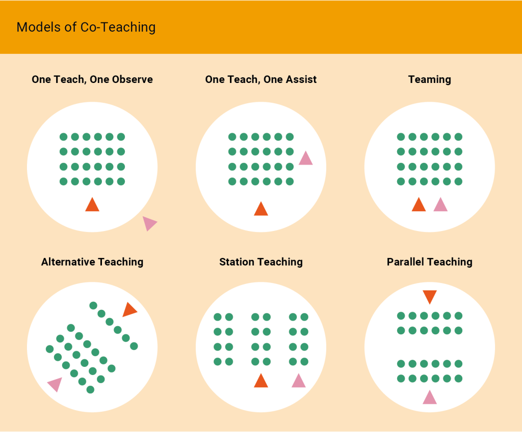 A six-panel graphic titled “Models of Co-Teaching.” Each panel shows a circle containing green dots (students) and small triangles (teachers), illustrating different co-teaching approaches: One Teach, One Observe (top-left): A grid of green dots (students) with an orange triangle at the front (main teacher) and a pink triangle off to the side (observer). One teacher leads the lesson, while the other observes and collects data. One Teach, One Assist (top-center): A grid of green dots (students) with an orange triangle at the front (main teacher) and a pink triangle roaming among the group. One teacher instructs the entire class, while the other offers individual support or manages behavior. Teaming (top-right): A grid of green dots (students) with an orange and a pink triangle at the front, facing the class together. Both teachers share the instruction, taking turns or co-presenting to the whole group. Alternative Teaching (bottom-left): A larger cluster of green dots (majority of the class) with an orange triangle, and a smaller cluster of dots (smaller group) with a pink triangle. One teacher leads most students, while the other provides an alternate or modified lesson to a smaller group. Station Teaching (bottom-center): Three vertical columns of green dots (students), each representing a different station. An orange triangle is stationed at one column, and a pink triangle at another, indicating that teachers facilitate different stations. At least one station may be student-managed or independent. Parallel Teaching (bottom-right): Two equal rows of green dots (students), each row led by an orange or pink triangle. The class is split into two groups, with each teacher instructing the same content in parallel.
