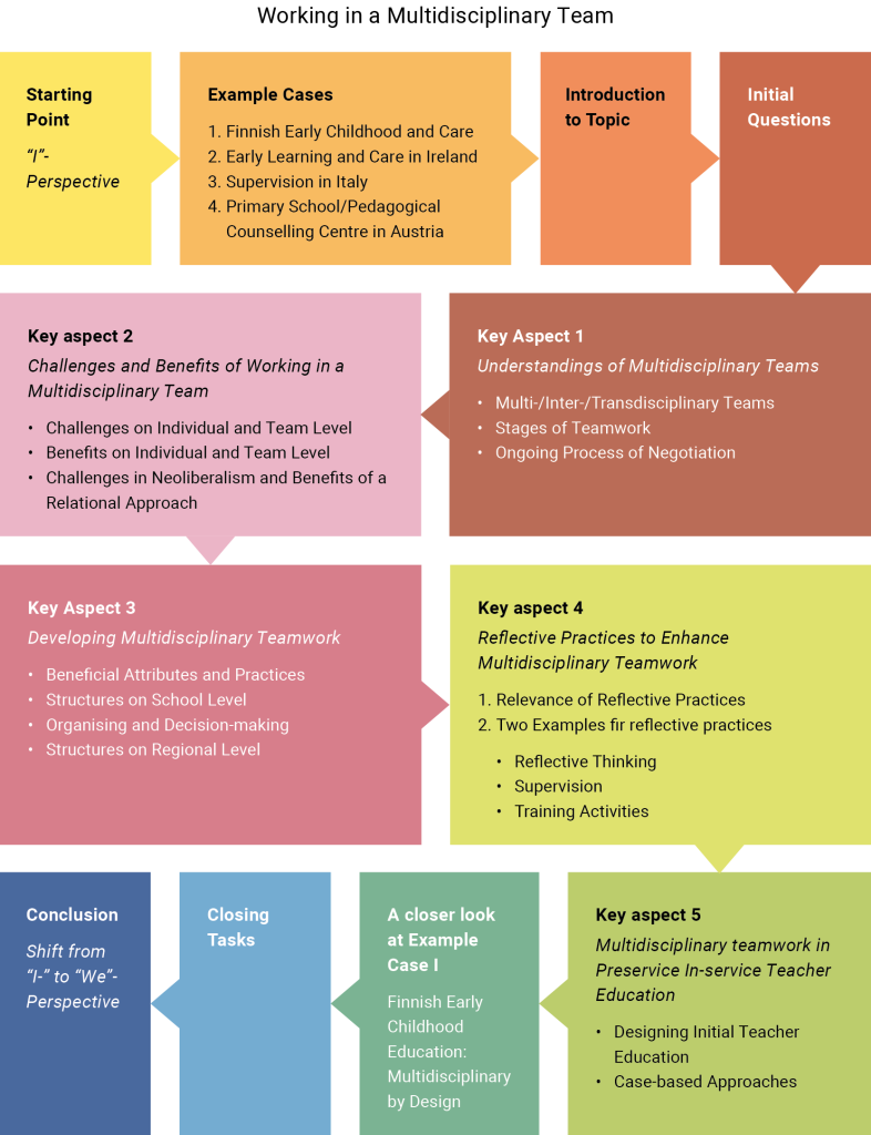 A block-style infographic composed of several color-coded rectangular boxes arranged in three rows. Each box contains a heading or short text describing steps and key aspects related to multidisciplinary teamwork: Top row (four boxes): Starting Point “I”: Perspective Example Cases (e.g., Finnish Early Childhood and Care, Early Learning and Care in Ireland, 3-Year Teacher Training, Primary School/Pedagogical Consulting Centre in Austria) Introduction to Topic Initial Questions Middle row (three boxes): Key Aspect 2 – Challenges and Benefits of Working in a Multidisciplinary Team (benefits on individual and team level, neoliberal contexts, relational approaches) Key Aspect 3 – Developing Multidisciplinary Teamwork (beneficial attributes, co-knowledge, co-making, regional structures) Key Aspect 4 – Reflective Practices to Enhance Multidisciplinary Teamwork (reflection, revealing thinking, supervision, training) Bottom row (four boxes): Conclusion – Shift from “I” to “We” Perspective Closing Tasks A Closer Look 2 – Child-Centred Education, Inclusion, Multidisciplinary by Design Key Aspect 5 – Teacher Effectiveness or Additional Focus (heading placeholder) An arrow or flow indicates movement from the top row through the middle row to the bottom row, illustrating how these topics and steps build upon one another to form a comprehensive approach to multidisciplinary teamwork.