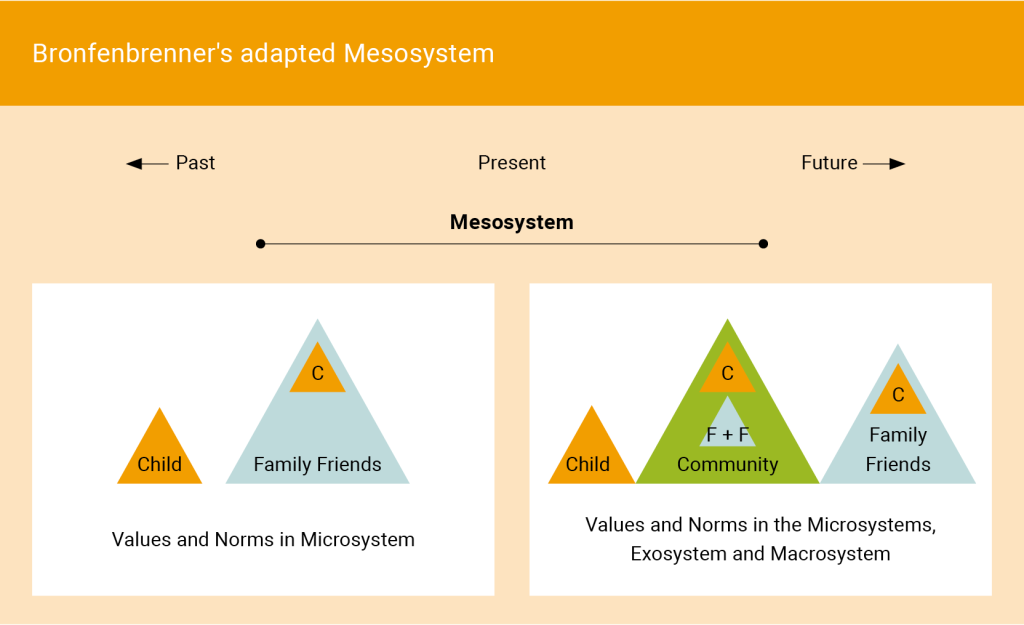 A two-panel illustration labeled “Bronfenbrenner’s adapted Mesosystem,” with a timeline at the top showing “Past” on the left, “Present” in the middle (labeled “Mesosystem”), and “Future” on the right: Left panel (“Past”): Two triangles—one labeled “Child,” the other labeled “Family Friends,” each containing a letter “C.” A caption reads “Values and Norms in Microsystem.” Right panel (“Present”): Three overlapping triangles labeled “Child,” “Family Friends,” and “Community (C).” A caption reads “Values and Norms in the Microsystems, Exosystem, and Macrosystem.” This visual contrasts a more limited, microsystem-focused view (left) with a broader, interconnected view (right) that includes family, friends, and community.