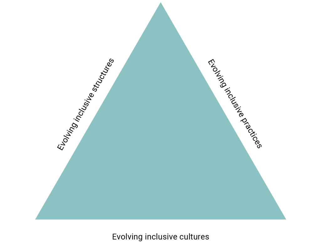 A large, teal-colored triangle representing three interconnected dimensions of inclusive school development. The base of the triangle is labeled “Evolving inclusive cultures,” while the left edge is labeled “Evolving inclusive structures,” and the right edge is labeled “Evolving inclusive practices.”