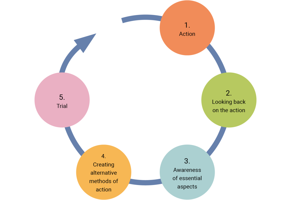 A circular flowchart with five color-coded circles connected by an arrow in a loop. The steps are labeled in order: Action Looking back on the action Awareness of essential aspects Creating alternative methods of action Trial An arrow from step 5 loops back to step 1, indicating a continuous cycle.