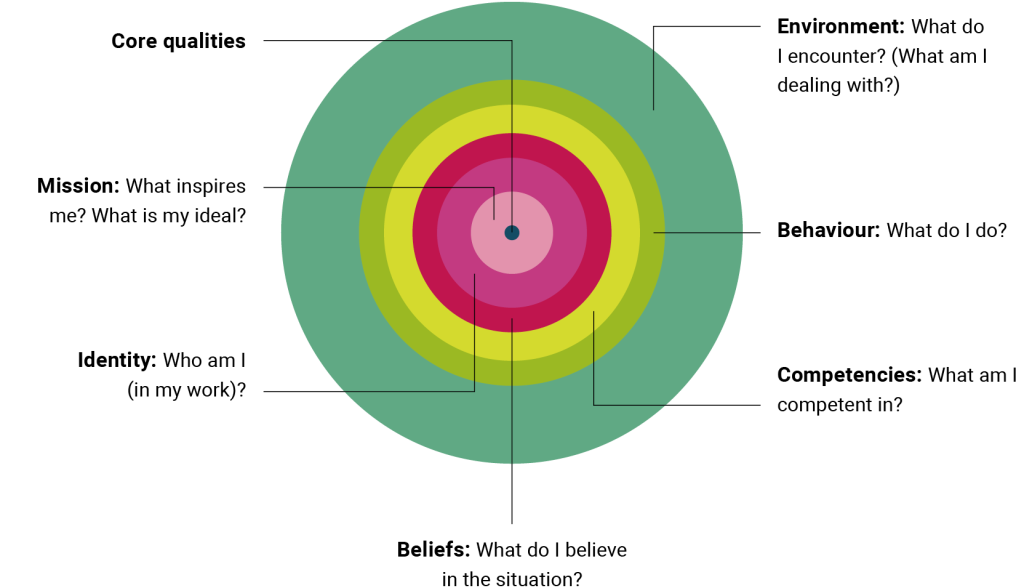 A set of concentric circles (like an onion model), each representing a different personal or professional dimension. The smallest, central circle is labeled Core qualities, indicating the innermost traits. Surrounding rings are labeled (moving outward): Mission: “What inspires me? What is my ideal?” Identity: “Who am I (in my work)?” Beliefs: “What do I believe in the situation?” Behavior: “What do I do?” Competencies: “What am I competent in?” Environment: “What do I encounter? (What am I dealing with?)” These layers illustrate how deeper personal qualities, mission, and identity influence beliefs, behaviors, and competencies within a given environment.