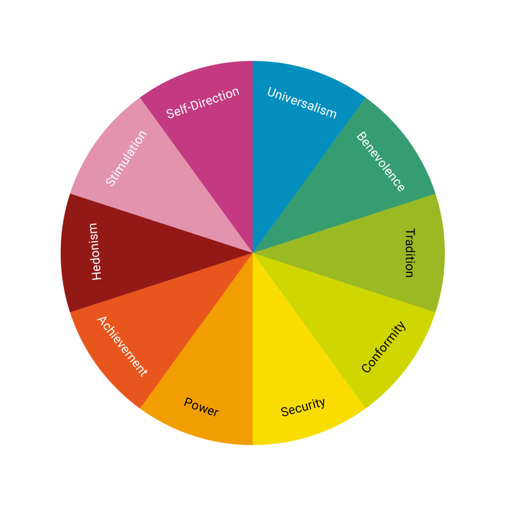 A circular wheel divided into ten equal wedges, each labeled with one of Schwartz’s basic values: Self-Direction Stimulation Hedonism Achievement Power Security Conformity Tradition Benevolence Universalism Each wedge is shown in a different color, illustrating how these distinct values form a spectrum of human motivations.