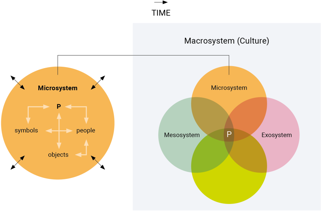 A diagram showing two main parts: On the left is a large orange circle labeled “Microsystem,” containing a person (marked as “P”) at the center. Arrows within the circle connect “P” with “symbols,” “people,” and “objects,” illustrating the immediate environment. Small black arrows around the outer edge of the circle indicate interaction with the outside world. On the right is a larger shaded area labeled “Macrosystem (Culture).” Inside it, four overlapping circles labeled “Microsystem,” “Mesosystem,” “Exosystem,” and “Macrosystem” also converge around “P,” showing how different layers of context influence the individual. An arrow labeled “Time” runs across the top from left to right, emphasizing that these ecological systems unfold over time.