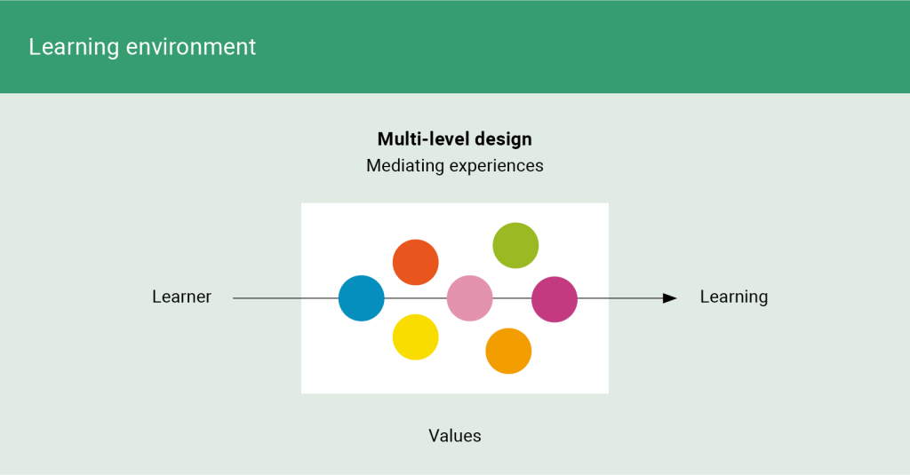 A horizontal diagram under the heading “Learning environment.” On the left, an arrow labeled “Learner” points toward the right, labeled “Learning.” In the center, a white rectangle contains several colored circles (e.g., orange, green, pink, yellow), representing different elements or factors in the learning design. Above the rectangle is the text “Multi-level design—Mediating experiences,” while below it is the word “Values,” indicating how values underpin or shape the design of the learning environment.