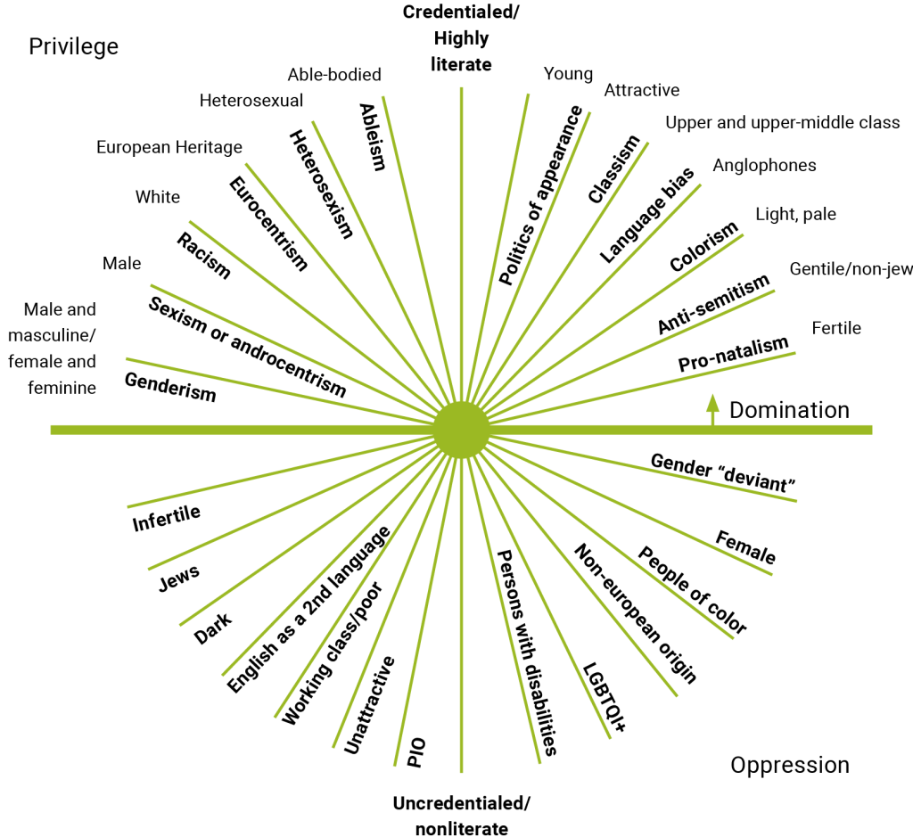 A radial diagram with a central horizontal axis. On the top half, labeled “Privilege,” are examples like “able-bodied,” “heterosexual,” “European heritage,” and “male and masculine.” On the bottom half, labeled “Oppression,” are counterparts such as “persons with disabilities,” “LGBTQ+,” “non-European origin,” and “female and feminine.” The middle arrow points upward toward “Domination,” showing how social advantages (e.g., young, attractive, Anglophones) contrast with disadvantages (e.g., older, fat, non-English speakers). Around the perimeter are related terms (e.g., racism, sexism, ableism, heterosexism), illustrating the spectrum from privileged to oppressed identities.