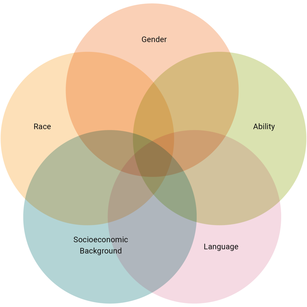 Five overlapping circles labeled “Gender,” “Ability,” “Language,” “Socioeconomic Background,” and “Race.” The diagram visually represents the intersectionality of these social and personal factors, showing how each category overlaps and interacts with the others.