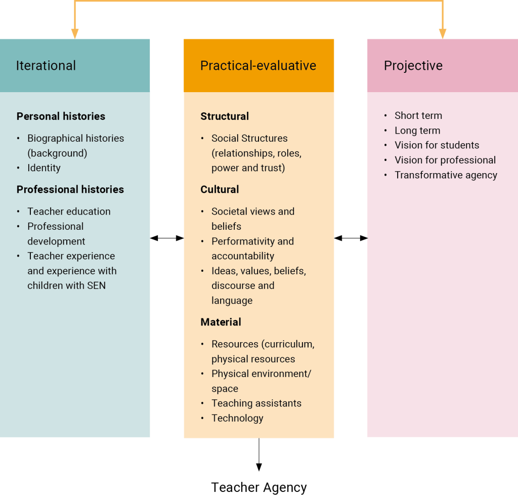 A three-column diagram under a heading “Teacher Agency,” each column corresponding to a dimension of agency: Iterational (left column, blue): Personal histories: Biographical background, identity Professional histories: Teacher education, professional experience, and experience with students who have Special Educational Needs (SEN) Practical-evaluative (middle column, orange): Subdivided into: Structural: Social structures (e.g., relationships, roles, power, status) Cultural: Societal views, beliefs, performativity, accountability, and language Material: Resources (curriculum, physical), environment/space, teaching assistants, and technology Projective (right column, pink): Short-term and long-term goals Vision for professional growth Transformative agency These three dimensions (iterational, practical-evaluative, and projective) collectively shape a teacher’s capacity to act (teacher agency).