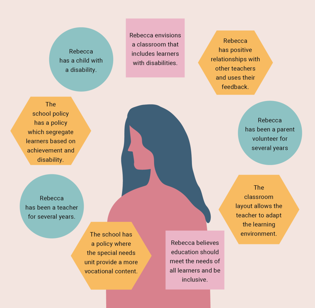 A stylized illustration of a person in profile labeled “Rebecca.” Surrounding her are multiple colored shapes, each containing a statement about her experiences and beliefs: Teal circles (Iterative): “Rebecca has a child with a disability.” “Rebecca has been a teacher for several years.” Orange hexagons (Practical-evaluative): “The school policy has a policy which segregate learners based on achievement and disability.” “The school has a policy where the special needs unit provide a more vocational content.” Pink shapes (Projective): “Rebecca envisions a classroom that includes learners with disabilities.” “Rebecca has positive relationships with other teachers and uses their feedback.” “Rebecca has been a parent volunteer for several years.” “The classroom layout allows the teacher to adapt the learning environment.” “Rebecca believes education should meet the needs of all learners and be inclusive.” Together, these statements illustrate Rebecca’s personal context, school policies, and her vision for inclusive education.