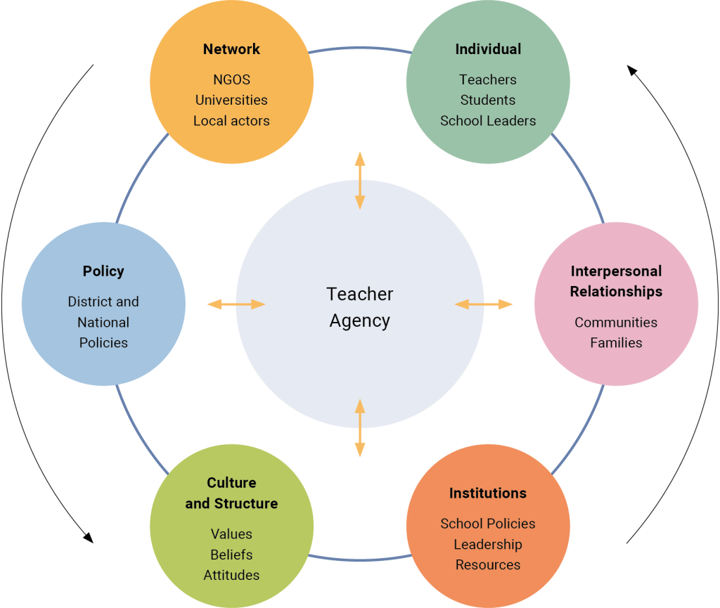 A circular diagram with “Teacher Agency” at the center. Surrounding it are six colored circles, each representing a different influence on teacher agency: Individual (teachers, students, school leaders) Interpersonal Relationships (communities, families) Institutions (school policies, leadership, resources) Culture and Structure (values, beliefs, attitudes) Policy (district and national policies) Network (NGOs, universities, local actors) Arrows form a loop around these circles, indicating the interconnected and dynamic nature of these influences on teacher agency.