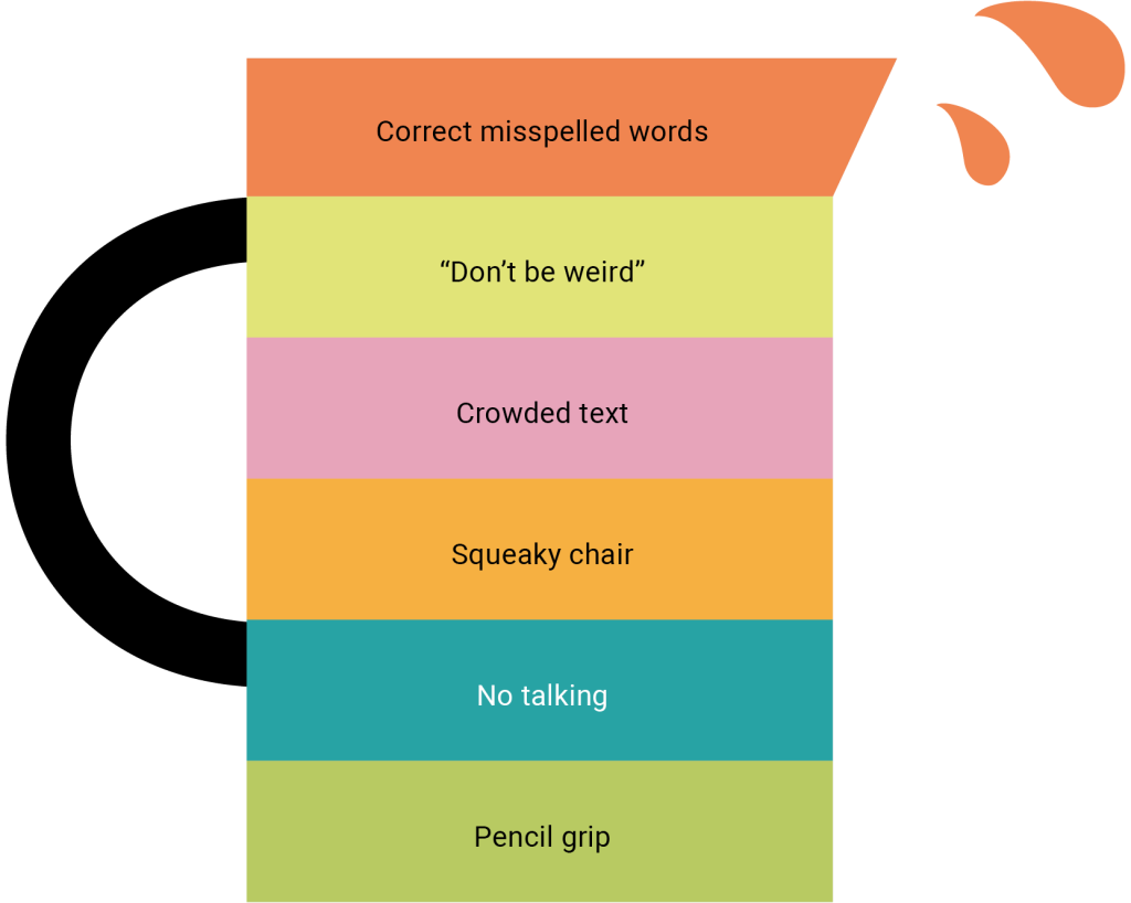 This image is a visual representation of the capacity jug described in our example case. The jug is depicted as full of demands such as “not being allowed to talk” and “being forced to sit quietly in the squeaky chair”. With all of these demands, the teacher’s “simple” task cannot fit neatly in the jug. The “simple” task causes the jug to overflow.