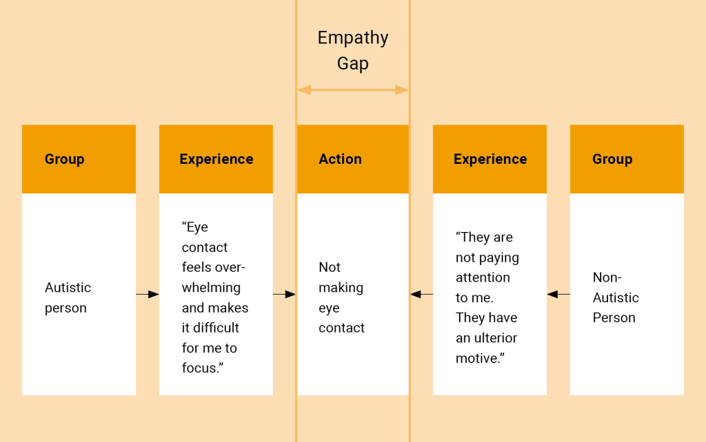 This image is a visual representation of the double empathy problem. On the leftmost side of the image, there is a box indicating that an autistic person experiences not making eye contact as helping them to focus. On the rightmost side of the image, there is a box indicating that a non-autistic person experiences that same action as a sign that someone is not paying attention. In the middle of the image is the empathy gap - the space between both people where the action is interpreted differently based on their differing perspectives and viewpoints.